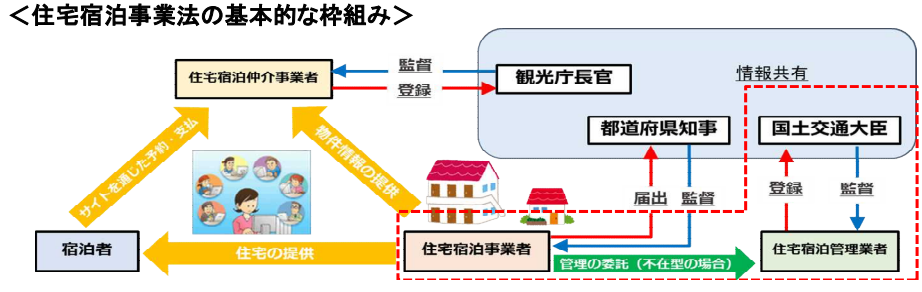 住宅宿泊管理業